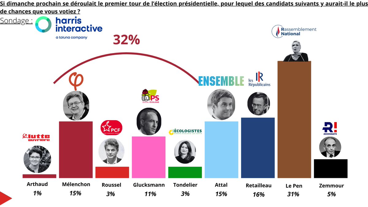 Victoire Populaire 2027 🔴🟣🟢 tweet media