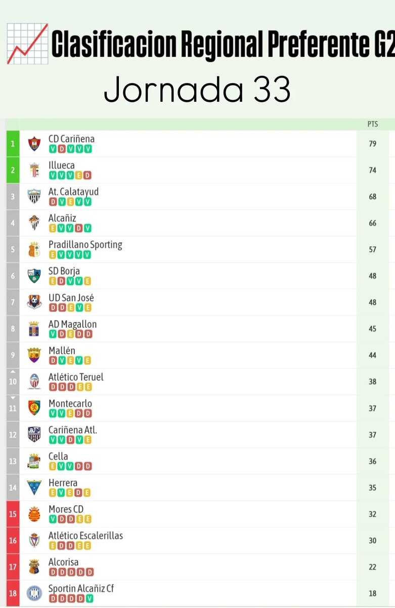 No conocía la categoría, pero una vez conocida, me parece un auténtico éxito y una pedazo de temporada hacer esos números.
A por la última semana!! 
<a href="/CdMallen/">CD MALLÉN ❤️💙</a> ⚽️⚽️⚽️