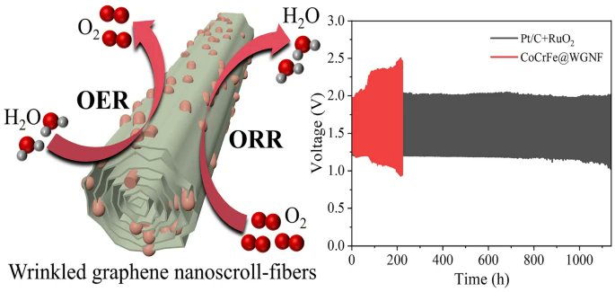Wrinkled Graphene Nanoscroll‑Fibers as a Support Platform to Encapsulate the CrFe‑Codoped Cobalt Nanoparticles for Robust Zn–Air Batteries
🧑‍🎓Xiuling Zhang et al
🏫Beijing University of Chemical Technology
🔗link.springer.com/article/10.100…
#Durability #Rechargeable Zn–air battery