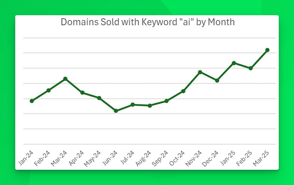 Afternic (@afternic) on Twitter photo ICYMI, we shared a similar chart for the keyword "AI" earlier this year. ICYMI, we shared a similar chart for the keyword "AI" earlier this year.
