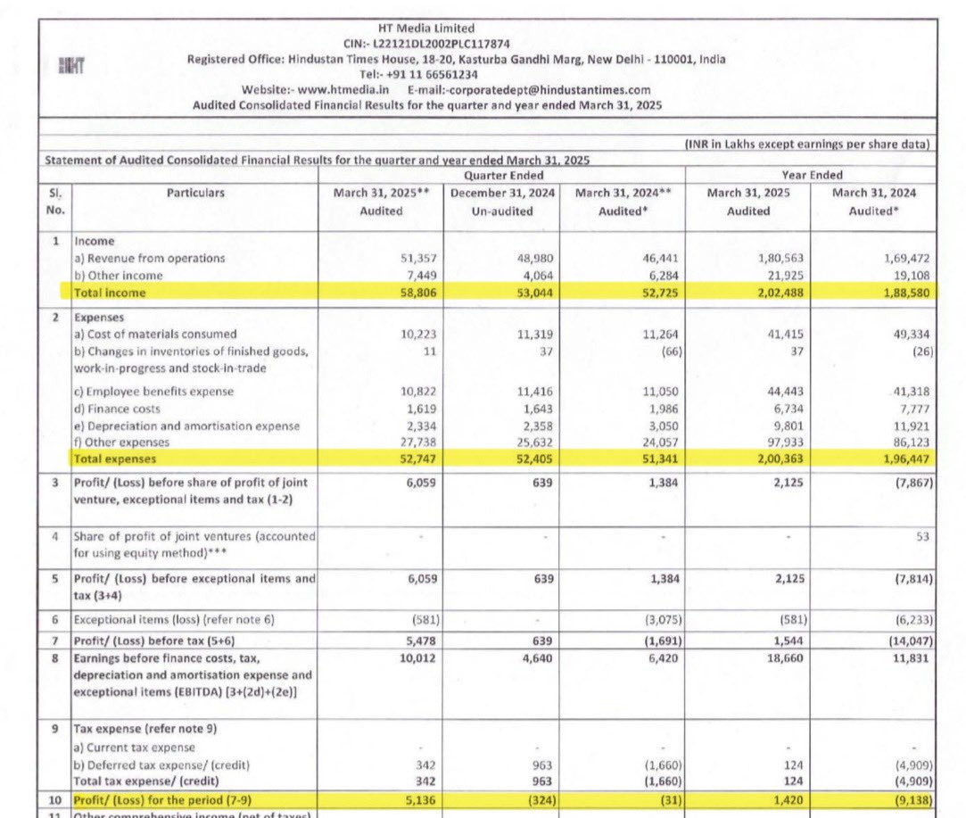 DFinMirror's tweet photo. #HTMedia - HT Media Ltd quarterly result - Excellent set of numbers https://t.co/gK5FxYGGVu