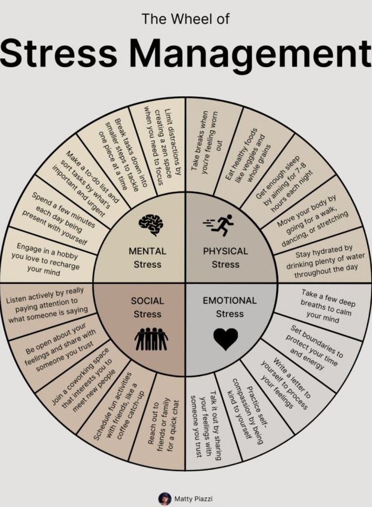 The wheel of stress management