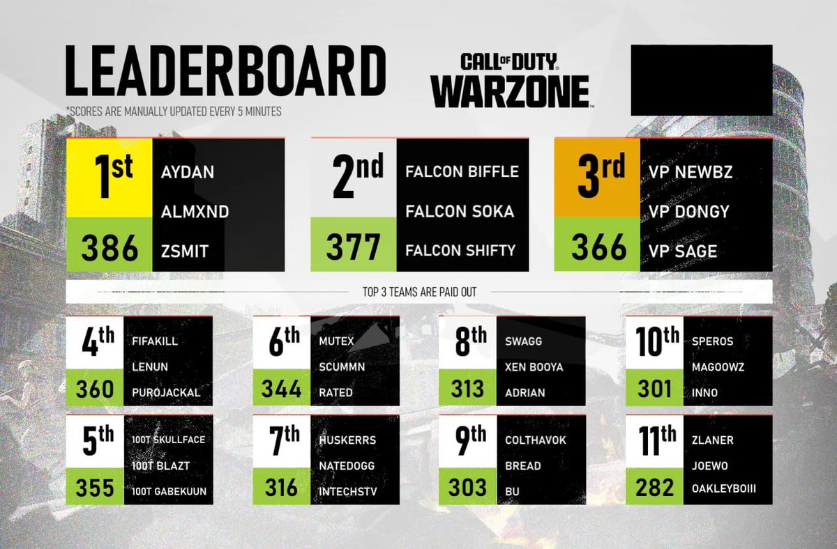 virtuspro_WZ's tweet image. Great play from the Bears earns 3rd place and $7.5k at the Nadeshot Verdansk Invitational 🔥

#CoDWarzone #GOGOVP
