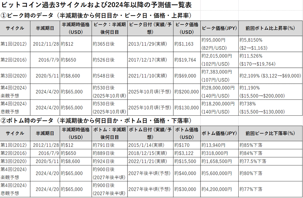 半年前の予想通り、トランプ政権成立でビットコインがじわじわ上がってきましたね！  現在1BTC＝1500万円。私は2025年末2000〜3000万円の予想ですが、どこまで上がるか #BTC  最新AI「o1」に2025年のBTC価格予測させてみた【ビットコイン10万ドル突破&OpenAI「o1」公開記念 ...