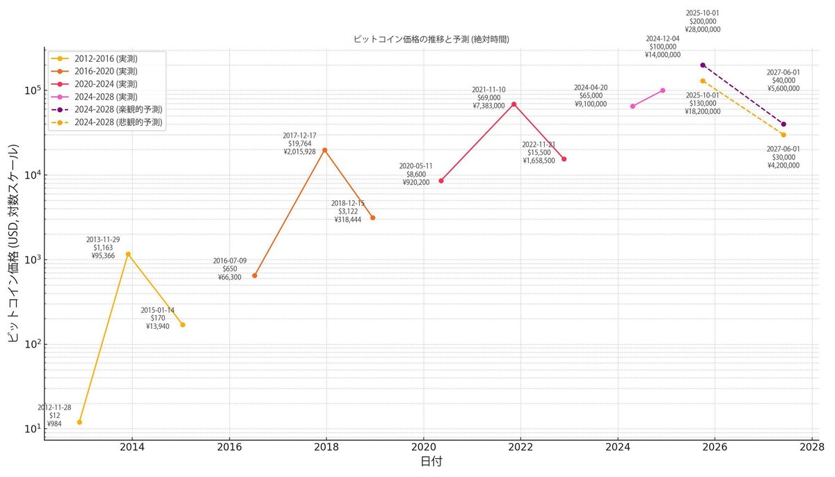 半年前の予想通り、トランプ政権成立でビットコインがじわじわ上がってきましたね！  現在1BTC＝1500万円。私は2025年末2000〜3000万円の予想ですが、どこまで上がるか #BTC  最新AI「o1」に2025年のBTC価格予測させてみた【ビットコイン10万ドル突破&OpenAI「o1」公開記念 ...