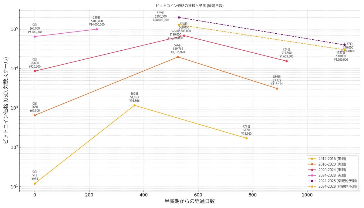 半年前の予想通り、トランプ政権成立でビットコインがじわじわ上がってきましたね！  現在1BTC＝1500万円。私は2025年末2000〜3000万円の予想ですが、どこまで上がるか #BTC  最新AI「o1」に2025年のBTC価格予測させてみた【ビットコイン10万ドル突破&OpenAI「o1」公開記念 ...