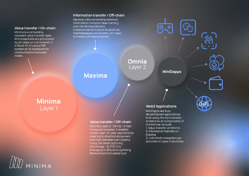 themightydanik's tweet photo. 5/ Boost for MiniDapps: Omnia empowers MiniDapps on Minima OS, from gaming (like @Minimorph_game P2E races) to smart city solutions.
Developers can build high-performance apps with zero latency, giving Minima an edge over competitors like Solana! 🕹️ #MiniDapps https://t.co/yXRMA1aA15
