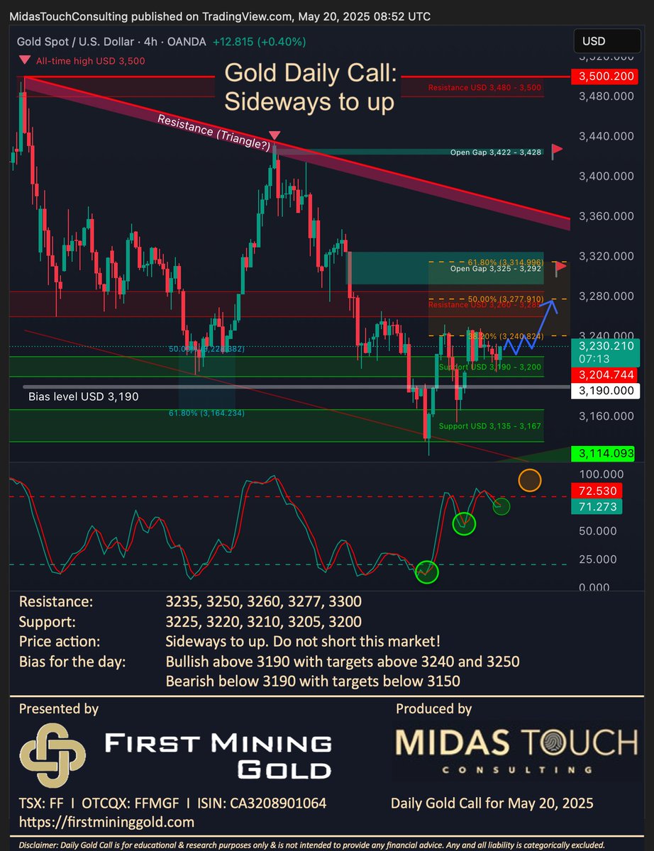 Florian Grummes (@floriangrummes) on Twitter photo Gold Daily Call for May 20th, 2025 #gold #firstmininggold #preciousmetals #bullmarket #alltimehigh #GOLDRUSH #breather #consolidation #sideways #bounce $FF $FFMG $GLD $PHYS 🇨🇦 <a href="/FirstMining/">First Mining Gold Corp.</a> <a href="/FMSilverCorp/">First Majestic</a> <a href="/keith_neumeyer/">Keith Neumeyer</a> @miningdiscovery @resourcingtomo <a href="/KitcoNewsNOW/">Kitco NEWS</a> <a href="/KitcoMining/">Kitco Mining</a> Gold Daily Call for May 20th, 2025 #gold #firstmininggold #preciousmetals #bullmarket #alltimehigh #GOLDRUSH #breather #consolidation #sideways #bounce $FF $FFMG $GLD $PHYS 🇨🇦 <a href="/FirstMining/">First Mining Gold Corp.</a> <a href="/FMSilverCorp/">First Majestic</a> <a href="/keith_neumeyer/">Keith Neumeyer</a> @miningdiscovery @resourcingtomo <a href="/KitcoNewsNOW/">Kitco NEWS</a> <a href="/KitcoMining/">Kitco Mining</a>