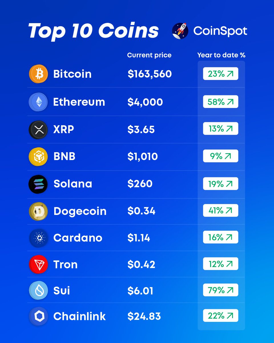Wondering how the Top 10 are doing in 2025? 🔥