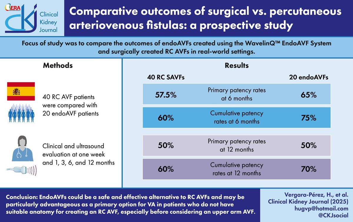 Comparative outcomes of surgical versus percutaneous arteriovenous fistulas
doi.org/10.1093/ckj/sf…
The results showed endoAVFs may be a safe &amp; effective alternative to RC AVFs, showing high rates of technical success &amp; patency with a low rate of reinterventions &amp; complications