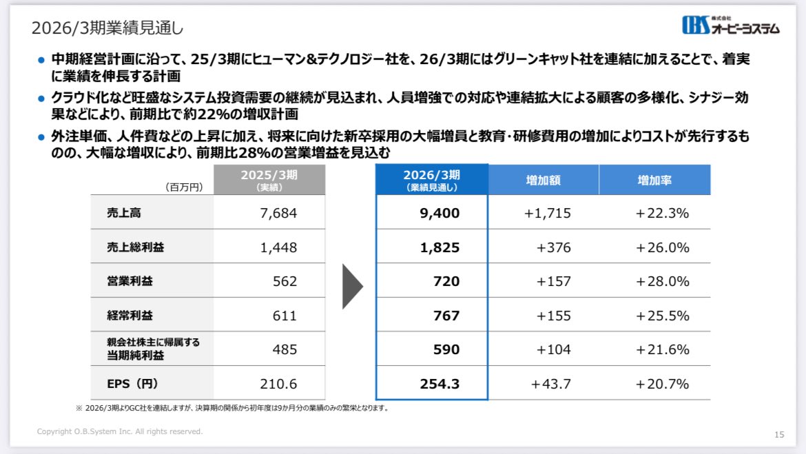 puriketsutarooo's tweet photo. 【オービーシステム5576】
2023年上場。金融系に強いSI会社。

◎2期連続のM&amp;Aで売上1.4倍増の業績を予想
↪︎成長性⭕️
◎PER9.5倍(業界平均−27.9pt)、PBR1.09倍(業界平均−3.17pt)
↪︎業界の中では割���感高め！
◎M&amp;Aの好影響で2026年3月期の見通しは売上に関する��標で軒並み前期比+20%超え！ https://t.co/W61qBr3IEq