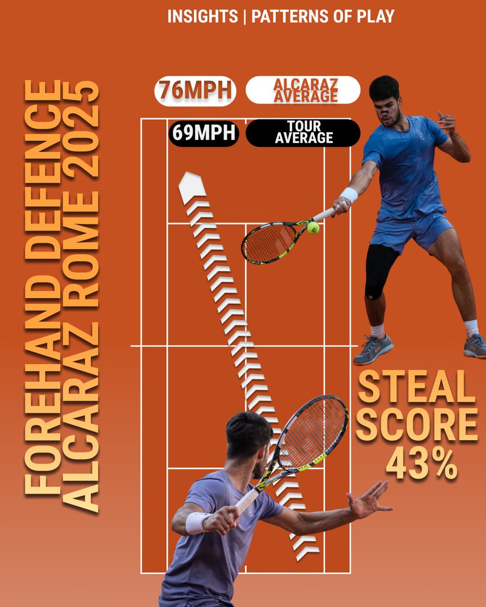 The king of defending on clay 👑🧱

<a href="/carlosalcaraz/">Carlos Alcaraz</a> would take a clear lead at the top of our 52-week leaderboard if continues to steal like he did in Rome <a href="/InteBNLdItalia/">Internazionali BNL d'Italia</a>  👏

When in defence in the forehand corner, he exposed players with speed hitting his crosscourt forehand