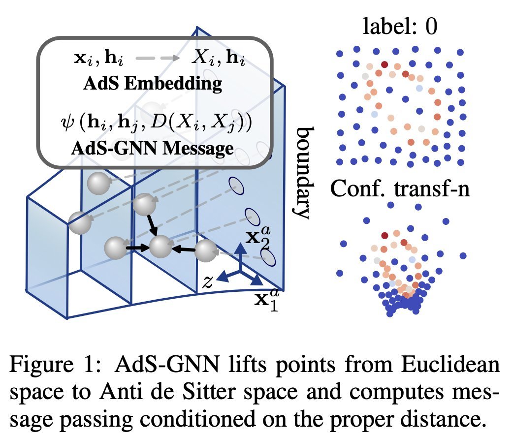 Nabil Iqbal (@nblqbl) on Twitter photo The arxiv preprint on our conformally equivariant neural network -- named AdS-GNN due to its secret origins in AdS/CFT -- is now out!
arxiv.org/abs/2505.12880
🧵explaining it below. Joint work with the amazing team of <a href="/maxxxzdn/">Max Zhdanov</a>, <a href="/erikjbekkers/">Erik Bekkers</a> and Patrick Forre. The arxiv preprint on our conformally equivariant neural network -- named AdS-GNN due to its secret origins in AdS/CFT -- is now out!
arxiv.org/abs/2505.12880
🧵explaining it below. Joint work with the amazing team of <a href="/maxxxzdn/">Max Zhdanov</a>, <a href="/erikjbekkers/">Erik Bekkers</a> and Patrick Forre.