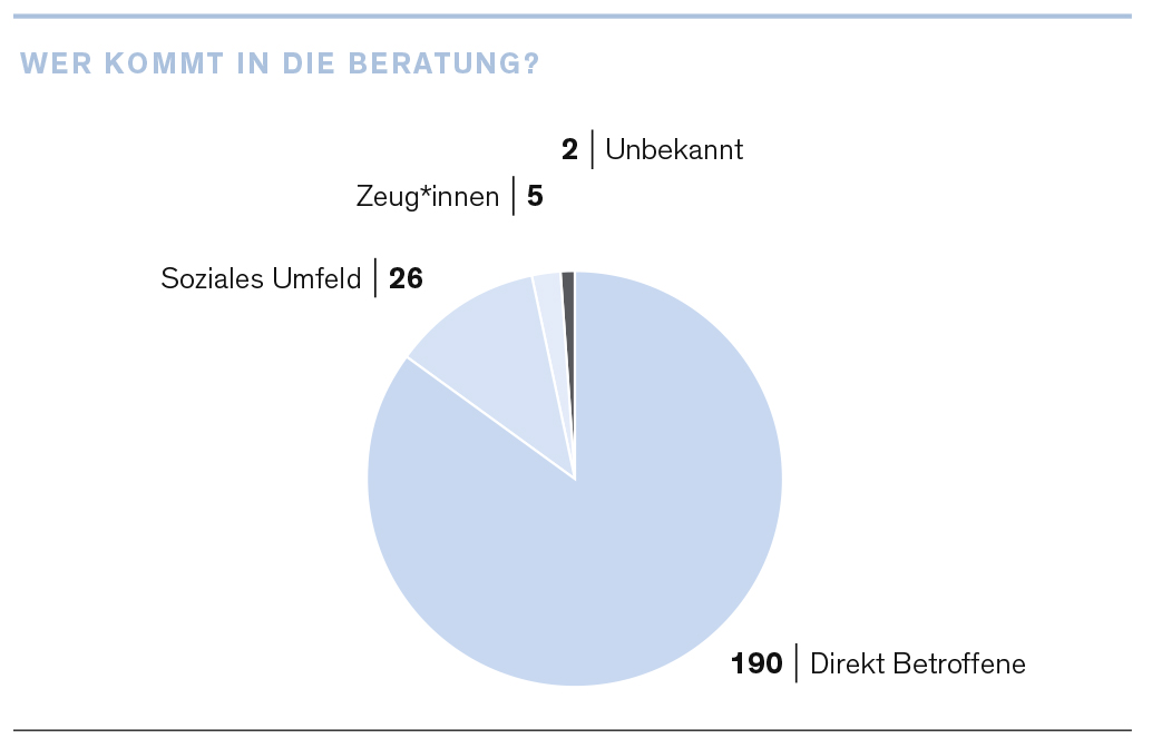 before_muc's tweet photo. BEFORE zieht Bilanz: 
Opferberatung 

In der Opferberatung rechte, gruppenbezogen menschenfeindliche Gewalt waren bei BEFORE im Jahr 2024 221 Fälle angebunden, diese betrafen insgesamt 347 Ratsuchende und 9 Gruppen. 

Hier gehts zum Bericht: https://t.co/NGtTkMuEIS

1/4 https://t.co/DWp4ZBgIM7