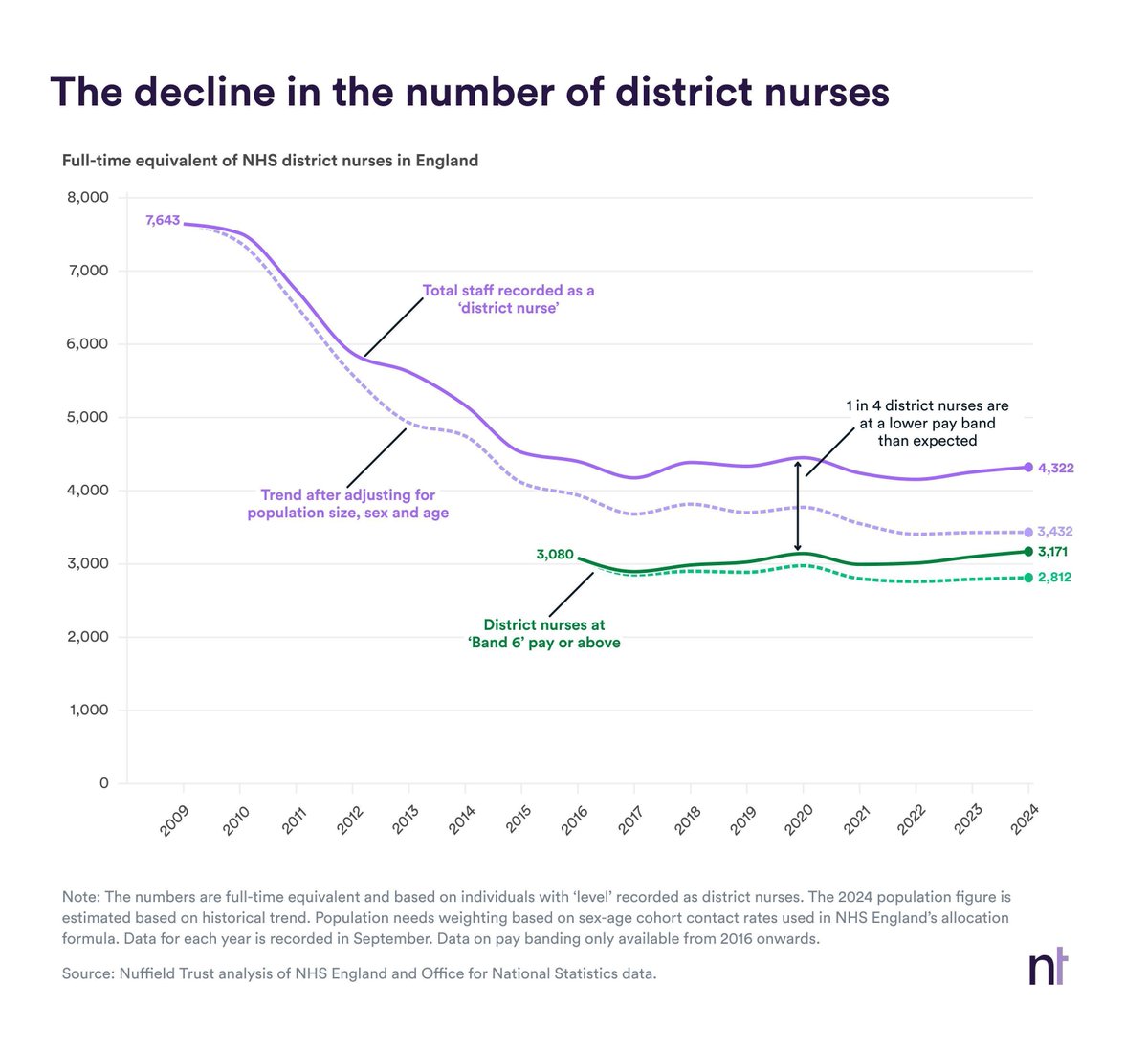 Nuffield Trust (@nuffieldtrust) on Twitter photo NEW: In our chart of the week, <a href="/Billy_Palmer_/">Billy Palmer</a> explores the concerning decline of district nurses in England - at a time of increasing population need - and finds that over a quarter are paid at a lower band than could be expected.
See the chart 👇
buff.ly/cM67plU NEW: In our chart of the week, <a href="/Billy_Palmer_/">Billy Palmer</a> explores the concerning decline of district nurses in England - at a time of increasing population need - and finds that over a quarter are paid at a lower band than could be expected.
See the chart 👇
buff.ly/cM67plU