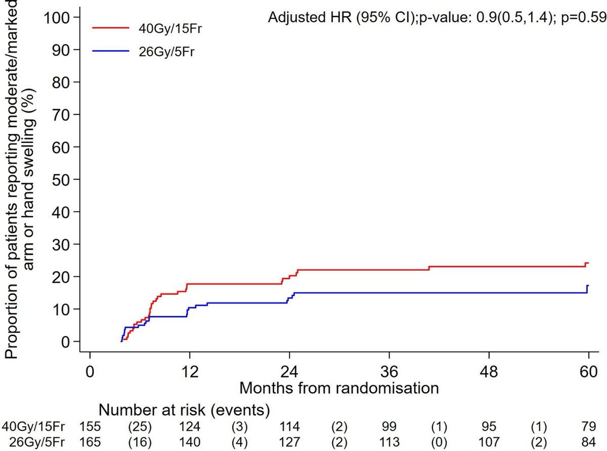 Gerry Hanna (@gerryhanna) on Twitter photo Results from FAST-Forward Nodal substudy published in <a href="/RO_GreenJournal/">Radiotherapy & Oncology</a>
➡️26 Gy/5Fr non-inferior to 40 Gy/15Fr for hand swelling at 5 years
➡️No cases of radiation-induced brachial plexopathy
➡️Other patient-reported outcomes were similar
🔗doi.org/10.1016/j.rado… Results from FAST-Forward Nodal substudy published in <a href="/RO_GreenJournal/">Radiotherapy & Oncology</a>
➡️26 Gy/5Fr non-inferior to 40 Gy/15Fr for hand swelling at 5 years
➡️No cases of radiation-induced brachial plexopathy
➡️Other patient-reported outcomes were similar
🔗doi.org/10.1016/j.rado…