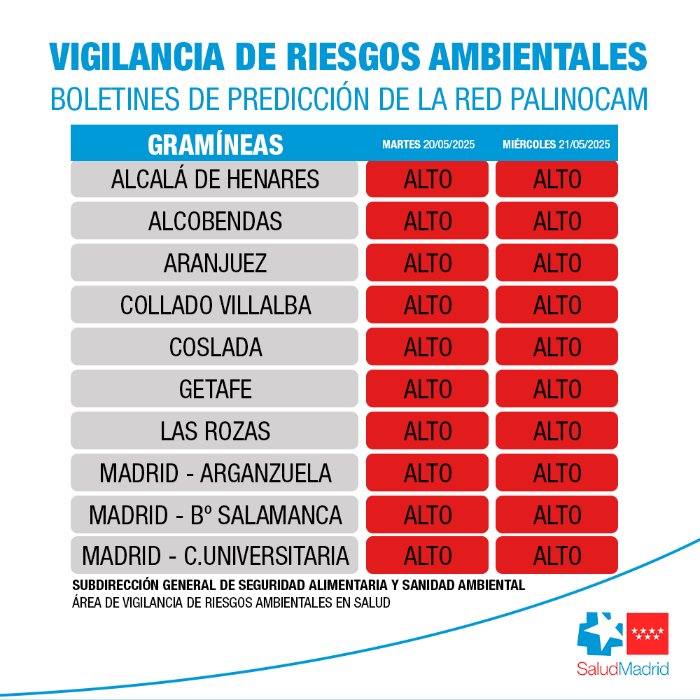 SaludMadrid's tweet photo. 🌿 La @ComunidadMadrid registrará hoy y mañana niveles altos de polen de gramíneas en toda la región. 

⚠️ Se recomienda a los alérgicos tomar las medidas preventivas adecuadas y seguir el tratamiento prescrito por su médico.

+ info: https://t.co/nLEvvSoo07 https://t.co/ymVLXqiEAk