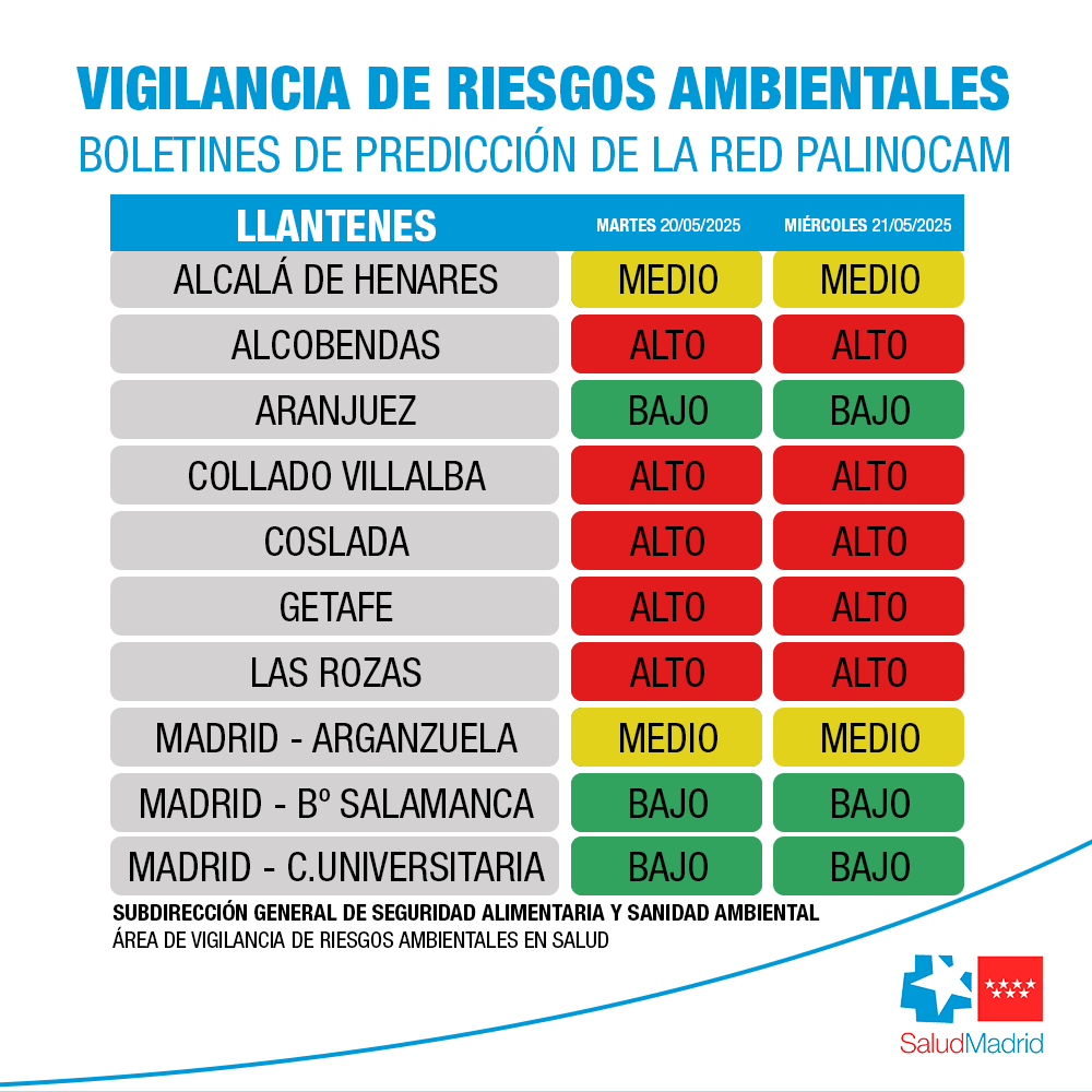 Salud Madrid (@saludmadrid) on Twitter photo 🌿 La <a href="/ComunidadMadrid/">Comunidad de Madrid</a> registrará hoy y mañana niveles altos de polen de gramíneas en toda la región.
⚠️ Se recomienda a los alérgicos tomar las medidas preventivas adecuadas y seguir el tratamiento prescrito por su médico.
+ info: c.madrid/iwv6n 🌿 La <a href="/ComunidadMadrid/">Comunidad de Madrid</a> registrará hoy y mañana niveles altos de polen de gramíneas en toda la región.
⚠️ Se recomienda a los alérgicos tomar las medidas preventivas adecuadas y seguir el tratamiento prescrito por su médico.
+ info: c.madrid/iwv6n