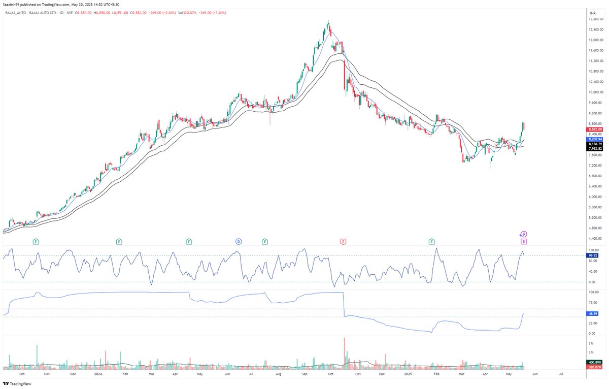 RSIEdge's tweet photo. #BASE #DLF #BAJAAUTO added to watchlist for potential trades! https://t.co/cod0q04nt8