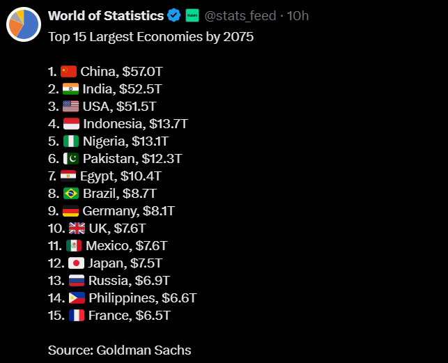 India &amp; China will Rock Again in 50 yrs !!