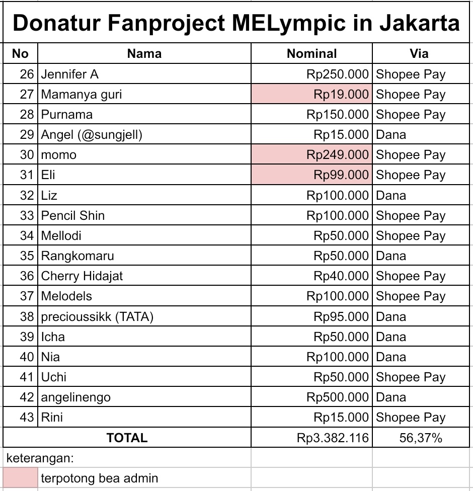 MELYMPIC IN JAKARTA
Progress Donasi #8

Donasi yang sudah kami terima sebesar:
💵 Rp3.382.116,00

Atau 56,37% dari target!! 

Melody dapat berdonasi di link berikut ini untuk mendukung fanproject MELympic in Jakarta 👇
🔗 bit.ly/donasimelympic… 

Deadline:
📅 25 Mei 2025

Kami