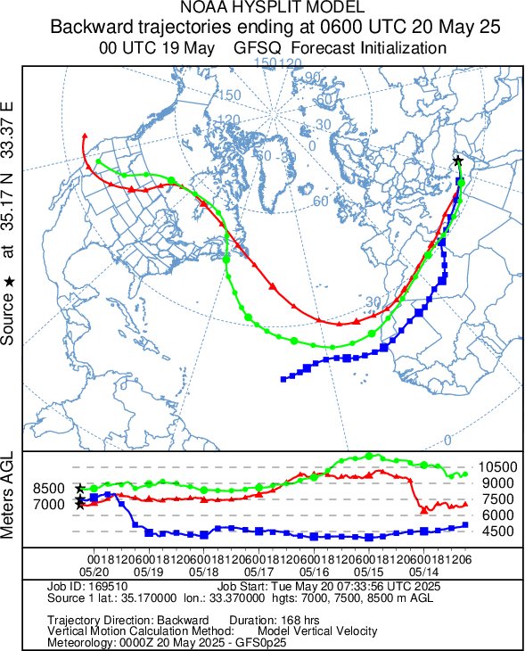 Another day, another aerosol layer over the Cyprus sky. Spotted at 7 km a.g.l. by the CIMEL lidar at CYI in Nicosia, this faint layer arrived from quite far...