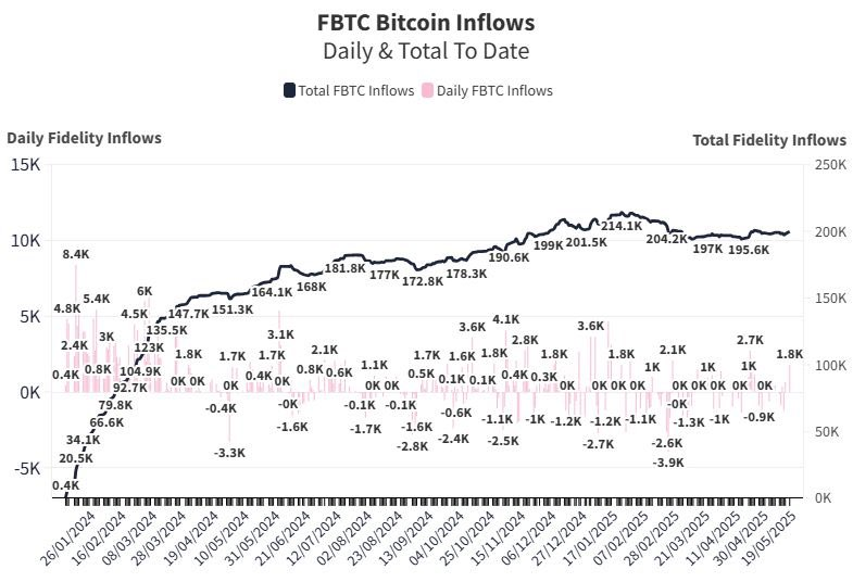 🚨 BREAKING: Fidelity acquista 1.790 BTC per un valore di 188 milioni di dollari!