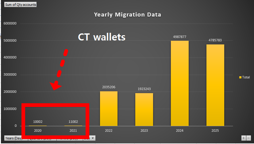 <a href="/Dr_Picoin/">Dr Altcoin</a> I personally witnessed live, during 2020 and 2021, how the Pi Core Team’s 20 billion Pi coins was split into 10,000 smaller wallets, and then those wallets further transferred their holdings to another 10,000 wallets. 
I even captured screenshots of those events and shared in my