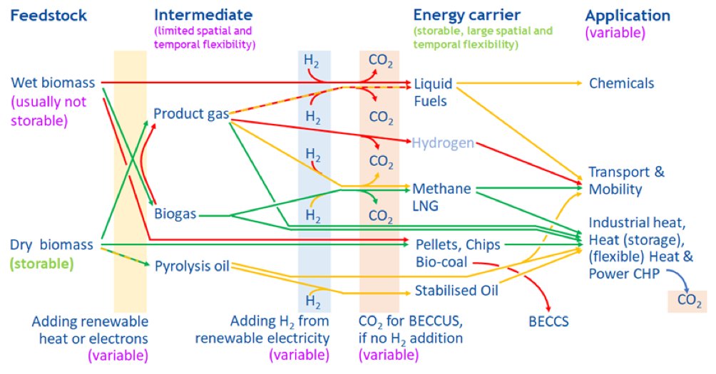 As the share of variable renewables like wind and solar increases, flexibility becomes a key requirement for stable and resilient energy systems. This report by Task 44 (Flexible Bioenergy and System Integration) explores how sustainable bioenergy can provide flexibility to the