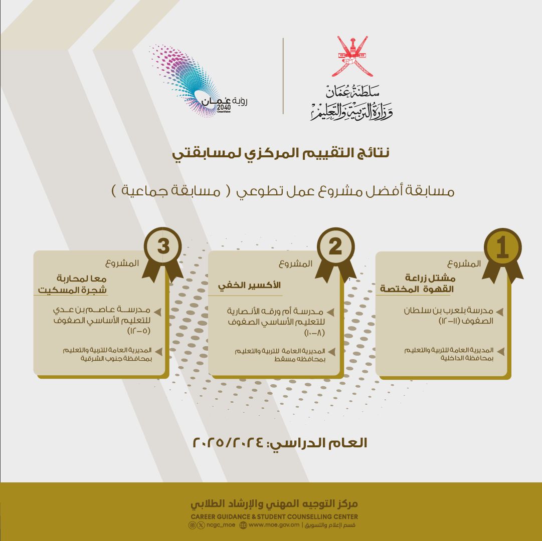 مدرسة عاصم بن عدي (@asim_bin_adi) on Twitter photo بكل فخر اعتزاز يسرنا إعلان فوز المدرسة
بالمركز الثالث في مسابقة أفضل عمل تطوعي على مستوى السلطنة للعام الدراسي ٢٠٢٤ / ٢٠٢٥م، وبهذا يطيب لنا أن نشكر إداراة المدرسة والمعلمين المشرفين والطلاب وجميع المشاركين في هذا الإنجاز المشرّف.
<a href="/EduGovSsq/">تعليمية جنوب الشرقية</a>
<a href="/jalan_office_ed/">إدارة التربـية والـتعلـيـم بـجـعـلان</a>
<a href="/99surjalan/">دائرة الإشراف التربوي</a> بكل فخر اعتزاز يسرنا إعلان فوز المدرسة
بالمركز الثالث في مسابقة أفضل عمل تطوعي على مستوى السلطنة للعام الدراسي ٢٠٢٤ / ٢٠٢٥م، وبهذا يطيب لنا أن نشكر إداراة المدرسة والمعلمين المشرفين والطلاب وجميع المشاركين في هذا الإنجاز المشرّف.
<a href="/EduGovSsq/">تعليمية جنوب الشرقية</a>
<a href="/jalan_office_ed/">إدارة التربـية والـتعلـيـم بـجـعـلان</a>
<a href="/99surjalan/">دائرة الإشراف التربوي</a>