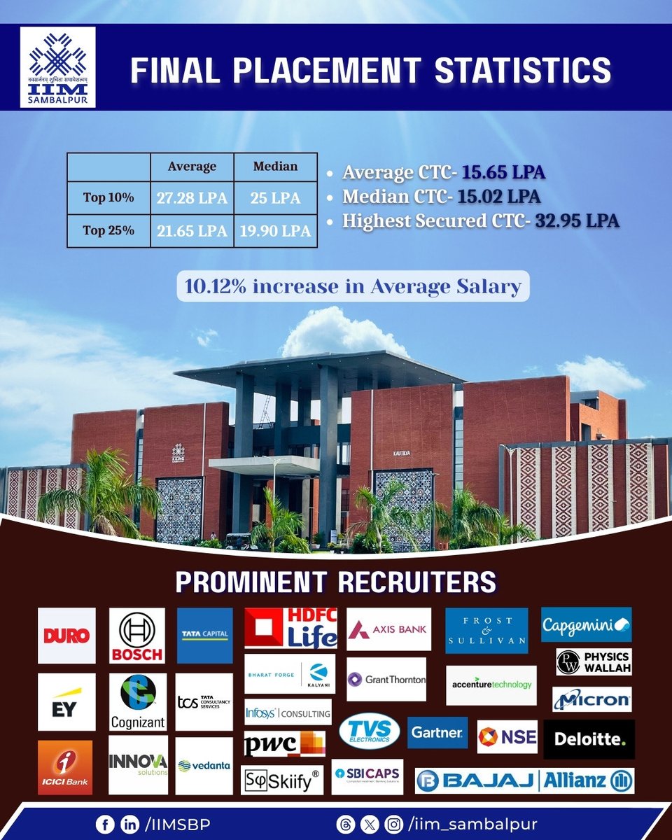 iim_sambalpur's tweet photo. We're proud to announce the #Final #Placement #Statistics for our latest graduating batch at #IIMSambalpur
Our #Students have secured outstanding opportunities with the #highest #package reaching an impressive 32.95 LPA.
#IIM #Campus #Placement2025 #MBAPlacement #CareerSuccess https://t.co/SZQN7EYcXQ