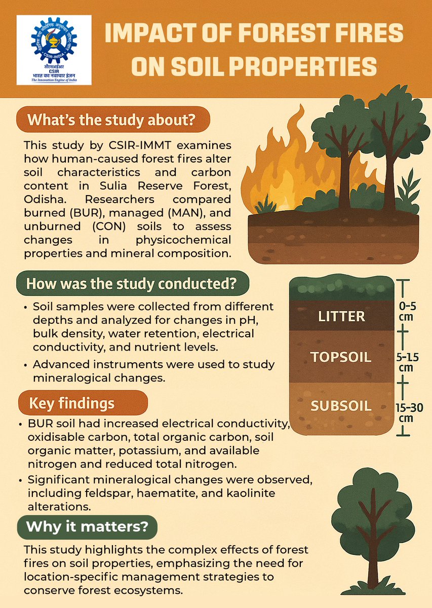 🔥 How do forest fires alter #soil health?
A @CSIRIMMT study in #Odisha's Sulia Reserve #Forest reveals how #fire impacts #soil composition, nutrients, and minerals—vital insights for forest conservation.

Read the study: doi.org/10.1007/s10661…