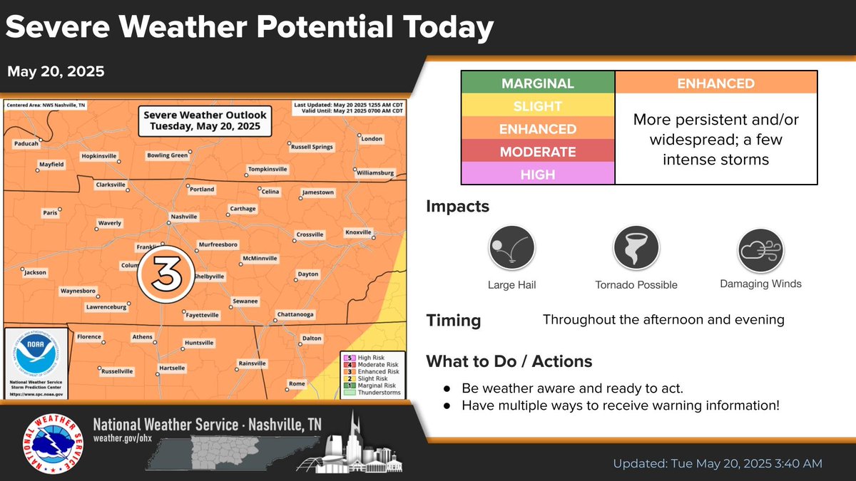 Mid TN remains under an Enhanced Risk (level 3 out of 5) for severe storms today. There will be periods of storms through the day with the main severe risk throughout this afternoon and evening. Damaging winds, large hail, and tornadoes will all be possible.