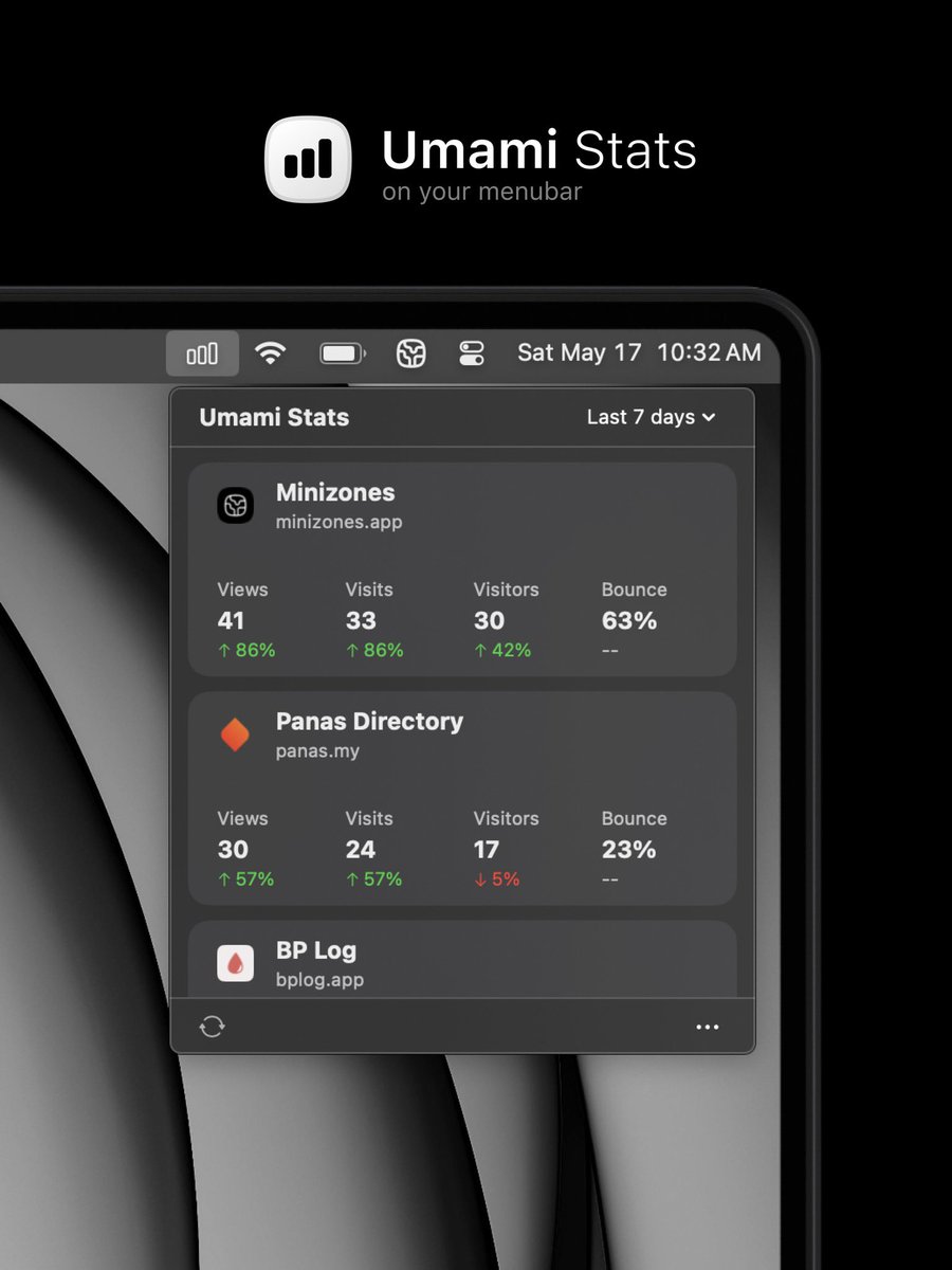sambrucejoseph's tweet image. I built a menubar app to see my website traffic in a click.
Any @umami_software fans out there?
Feel free to download this Mac app and connect your own Umami analytics 🔥
Grab em: apps.apple.com/app/umami-anal…