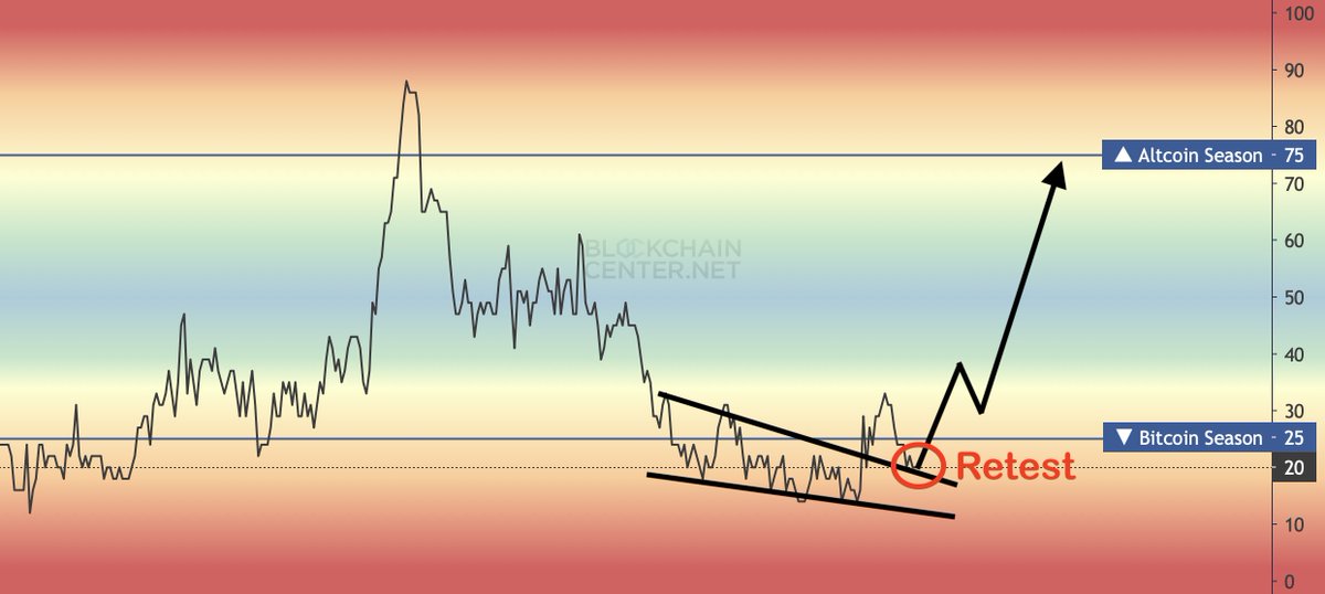 Altseason ignition is underway.

The falling wedge played out perfectly.

Retest confirmed.

You had your chance. Now comes the chase.