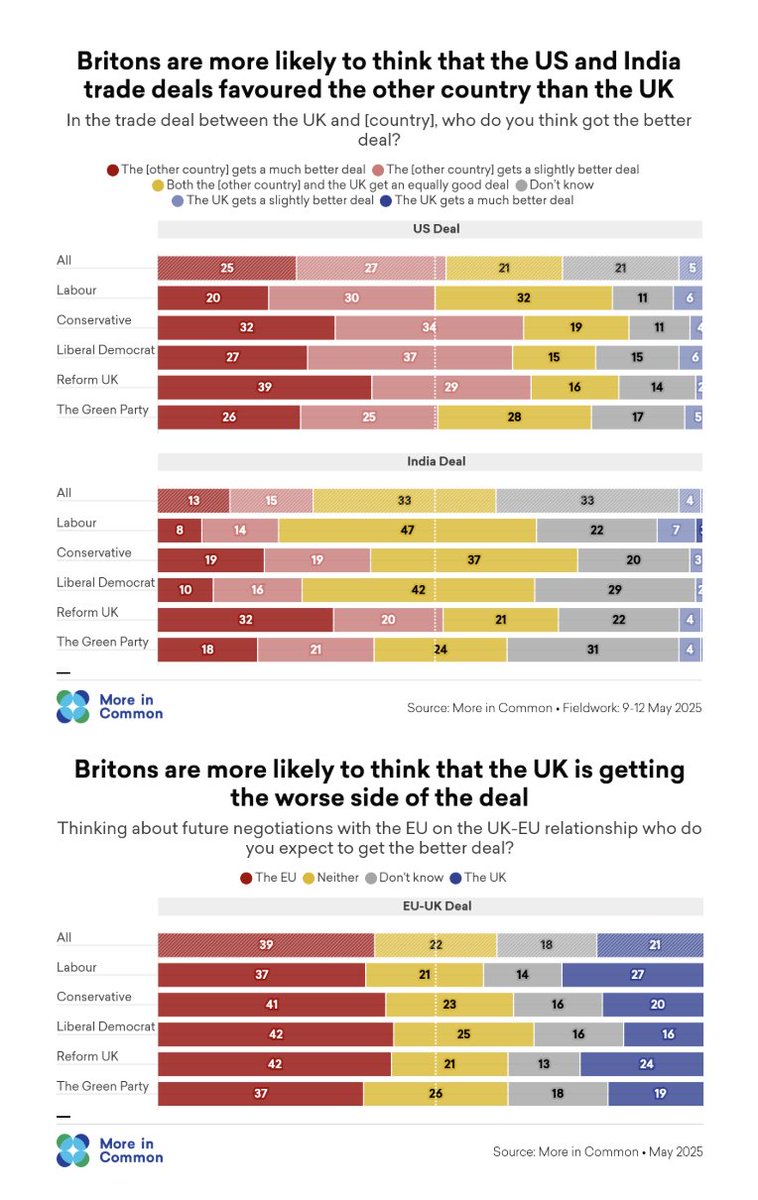 Govt now has 3 deals 🇺🇸🇮🇳🇪🇺 it can point to as part of a delivery mantra. But there's work to do to convince the public these are good deals for the UK. More think both got a good deal on the India deal, but the US deal is seen as better for the US &amp; future EU deals a split