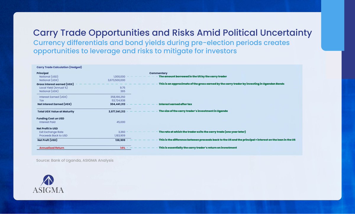 Amid political uncertainty and shifting bond dynamics, a carry trade arises both as an opportunity and a risk.

This carry trade case below demonstrates how election-driven market inefficiencies create profitable opportunities for tactical investors, while also underscoring the