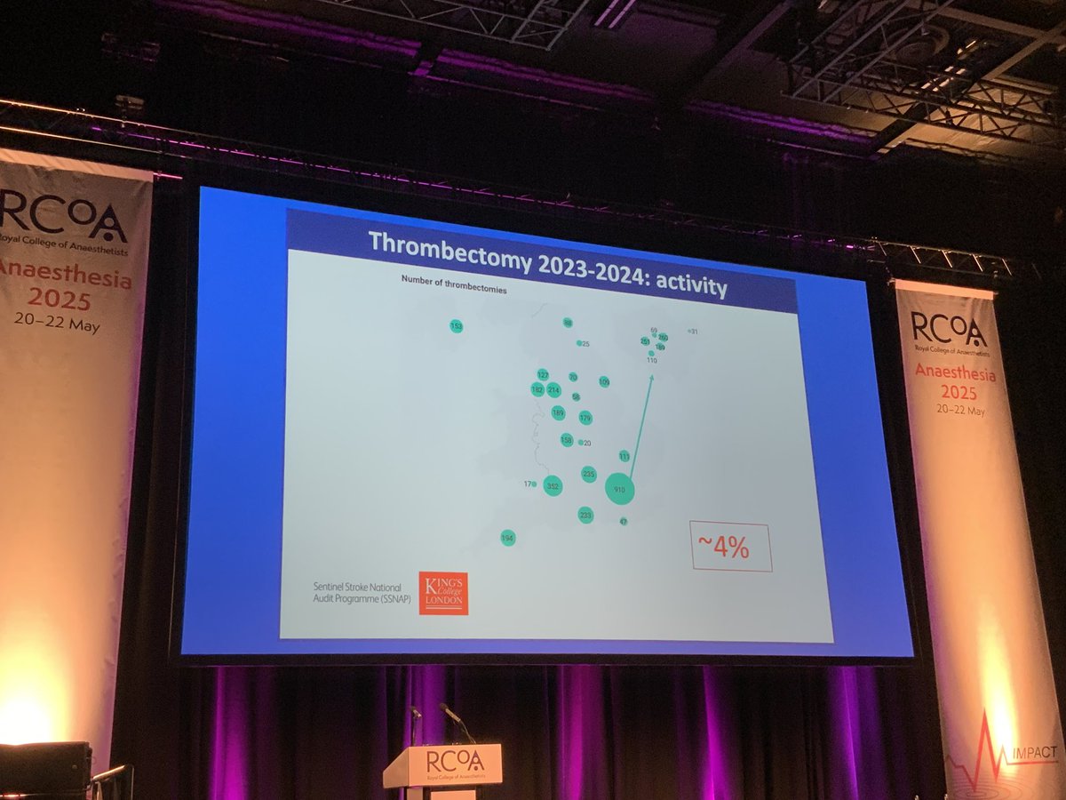 Did you know that mechanical thrombectomy for stroke is 7 times more effective than thrombolysis for MI? It saves lives, reduces disability. Much of the UK still doesn’t have 24hrs access to thrombectomy and only 4% of stroke patients get one. #anaesthesia2025