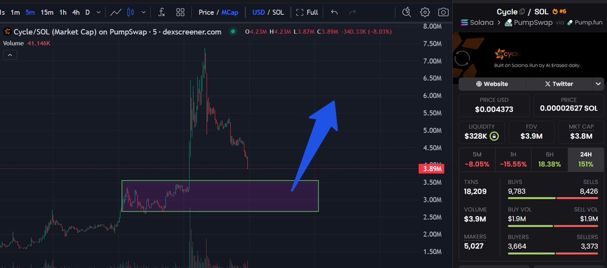 0xAnixk's tweet photo. It's not often that you see such ups and downs as the $Cycle token.

This has its advantages. Now we can see another reset of weak hands on which there is an opportunity to buy a token before the real pump

Coin holders and traders, interact with the post, show your faith in the $Cycle