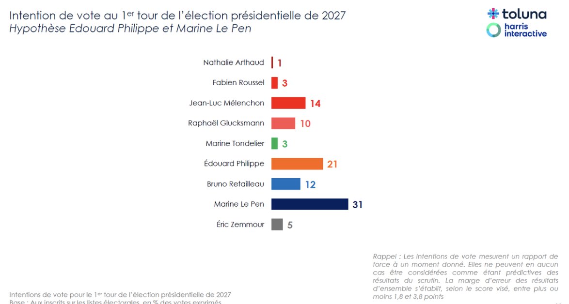 Elle est quand même "marrante" #LAMEUTE LFI... depuis 1 heure un raid numérique sur un sondage... où ils ne présentent qu'une option alors que le même sondage en présente plusieurs (notamment la présence d'E. Philippe qui affirme qu'il sera candidat)