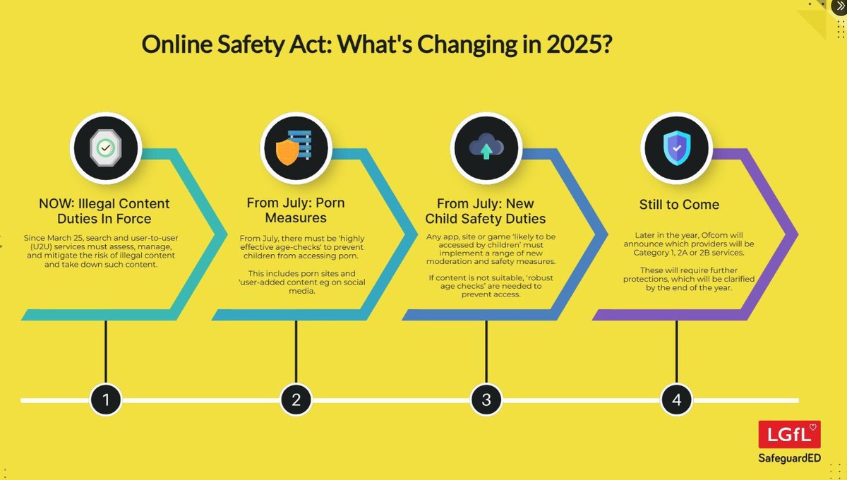 LGfL SafeguardED 🫂☂️📱😟 ➡🙂⛑️ (@lgflsafeguarded) on Twitter photo The #OnlineSafety Act will significantly impact the digital world your students inhabit and the harms they face. See the key milestones⬇️and share with #Parents + #Students
#safeguarding #schools
<a href="/LGfL/">LGfL♥️</a>
<a href="/LGfLIncludED/">IncludED - LGfL</a>
<a href="/johnjackson1066/">John Jackson ❤ 🇺🇦 🔥</a> The #OnlineSafety Act will significantly impact the digital world your students inhabit and the harms they face. See the key milestones⬇️and share with #Parents + #Students
#safeguarding #schools
<a href="/LGfL/">LGfL♥️</a>
<a href="/LGfLIncludED/">IncludED - LGfL</a>
<a href="/johnjackson1066/">John Jackson ❤ 🇺🇦 🔥</a>