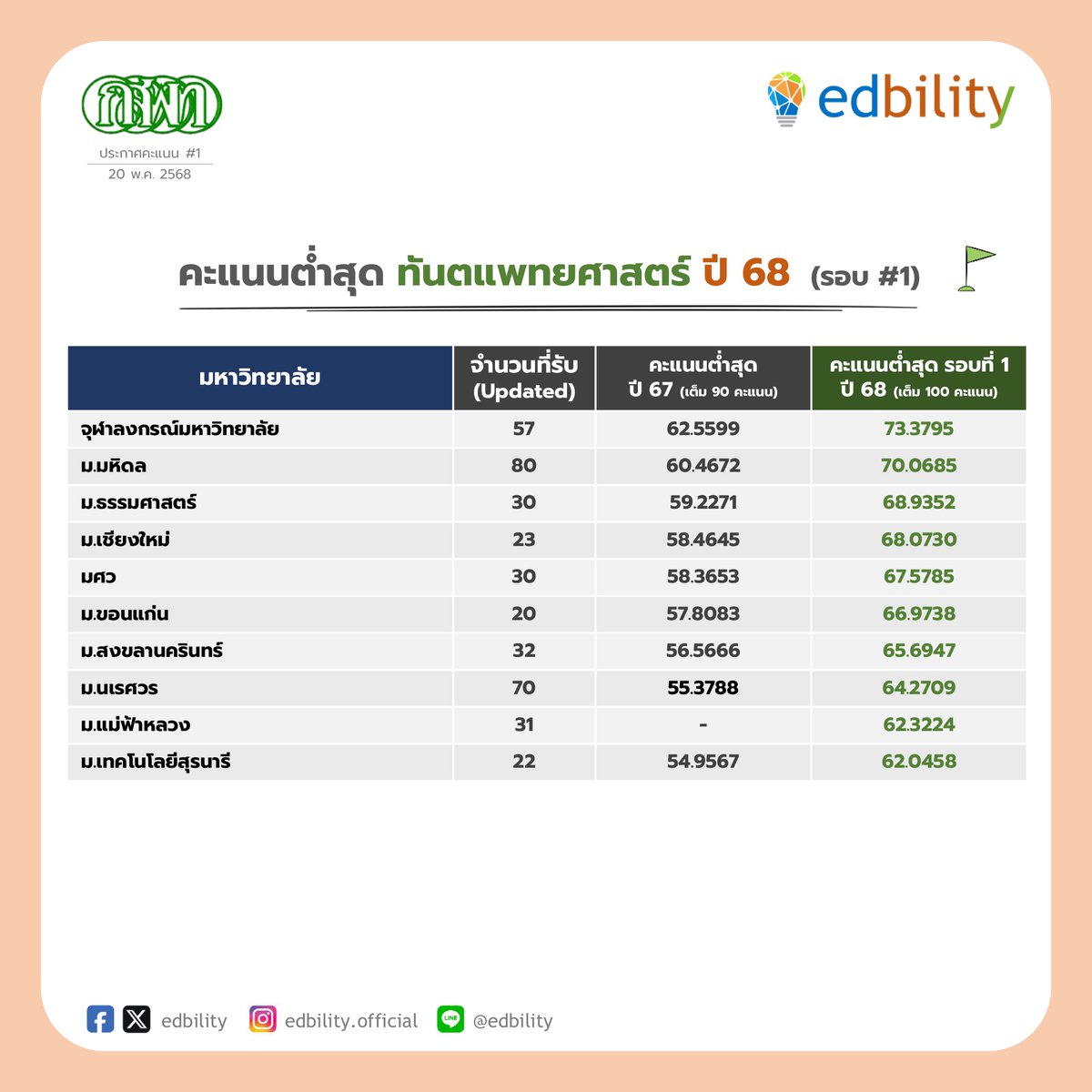 edbility's tweet photo. พี่เอ็ดได้แยกรายละเอียดคะแนน ตามคณะ คือ แพทยศาสตร์ ทันตแพทยศาสตร์ เภสัชศาสตร์ และสัตวแพทยศาสตร์
.
คะแนนกลุ่มบน ถือว่าสูงที่สุดในประวัติศาสตร์เลยครับ และโดยรวมก็ถือว่าเป็นปีที่มีคะแนนสูงมากครับ
.
สำหรับน้องๆ ที่ยังพอมีลุ้นในการประมวลผลรอบที่สอง ก็ขอให้ได้ดังที่คาดหวังไว้นะครับ
. https://t.co/YdsH7nOH06