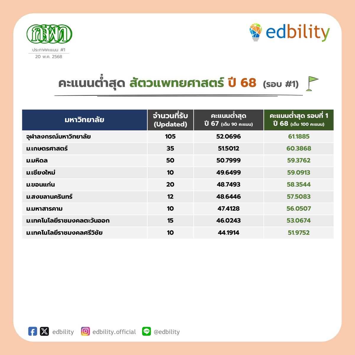 edbility's tweet photo. พี่เอ็ดได้แยกรายละเอียดคะแนน ตามคณะ คือ แพทยศาสตร์ ทันตแพทยศาสตร์ เภสัชศาสตร์ และสัตวแพทยศาสตร์
.
คะแนนกลุ่มบน ถือว่าสูงที่สุดในประวัติศาสตร์เลยครับ และโดยรวมก็ถือว่าเป็นปีที่มีคะแนนสูงมากครับ
.
สำหรับน้องๆ ที่ยังพอมีลุ้นในการประมวลผลรอบที่สอง ก็ขอให้ได้ดังที่คาดหวังไว้นะครับ
. https://t.co/YdsH7nOH06