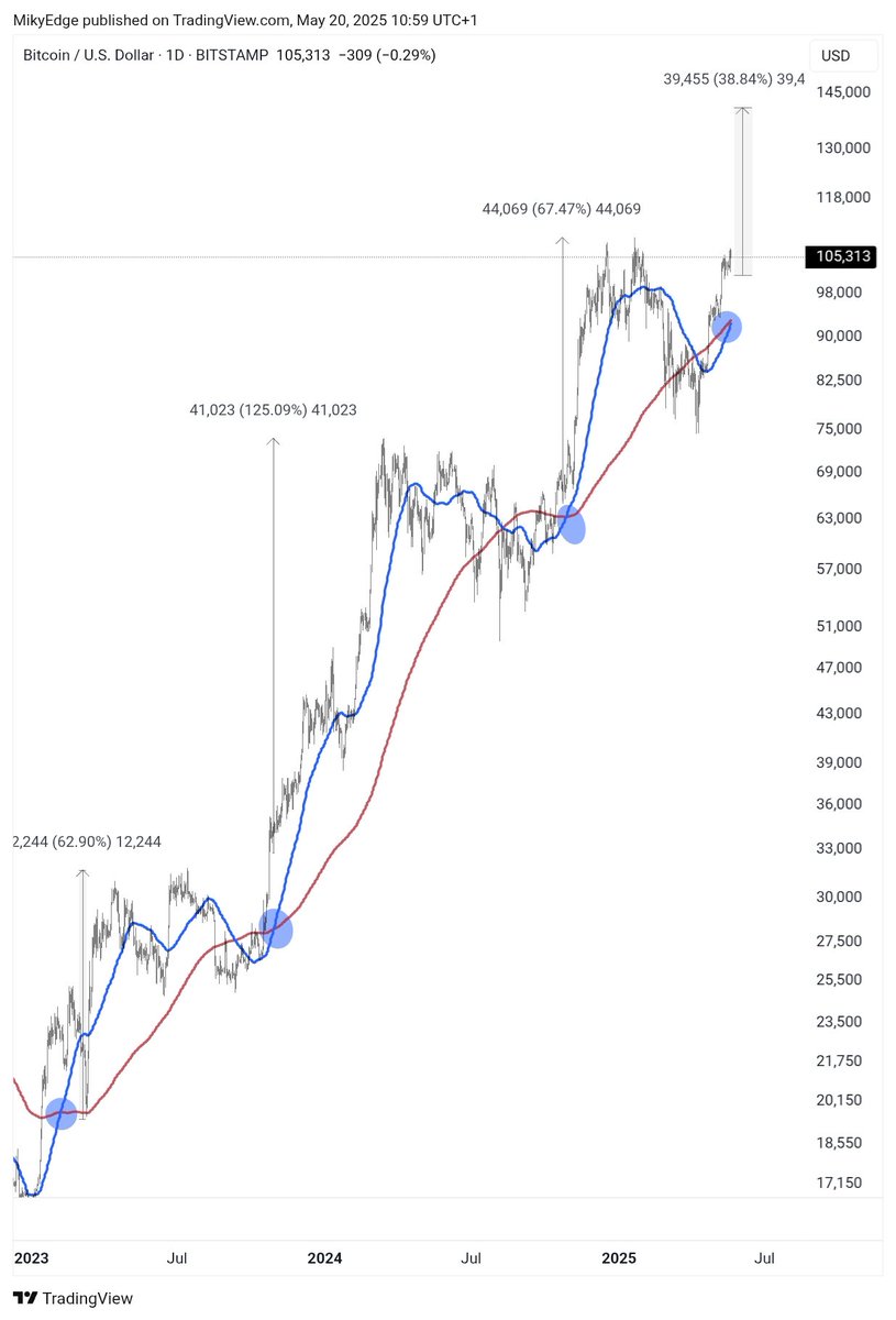 GOLDEN CROSS IMMINENT ON $BTC 

A HUGE RALLY INCOMING 

LOOK AT THE PREVIOUS CROSS 😎