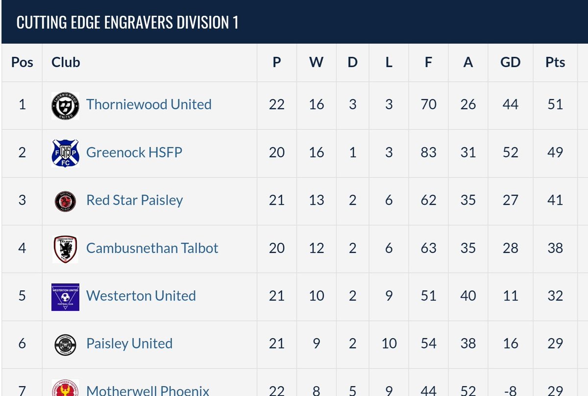 2 games to go for the <a href="/OfficialSMAFA/">SMAFA</a> boys as they look for the 3 points required to Win the League Title. 1st up tonight they travel to Beith where they'll face 3rd placed Red Star Paisley. 

7.30 KO at the Glengarnock Campus.

<a href="/scottish_aff/">AmateurFixturesResultsSCO</a>