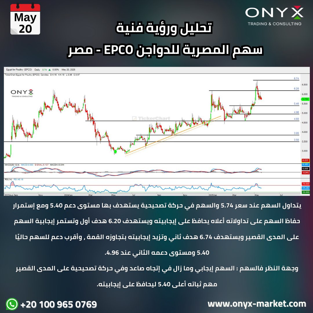 Stocks_Onyx's tweet photo. 🟢 #البورصة_المصرية || #Egyptian_Exchange
📊الرؤية الفنية لسهم #المصرية_للدواجن || #EPCO - مع توضيح المستهدفات علي الرسم البياني👇 -تعاملات يوم الثلاثاء 20 مايو 2025
💡رابط الانضمام إلى قناة التليجرام:
https://t.co/24MA1cxmMZ
#تحليل_فني #تحليلات_أونيكس #الأسهم_المصرية
#بورصة_مصر #السوق_المصري #تداول #مصر #سوق_الأسهم #استثمار