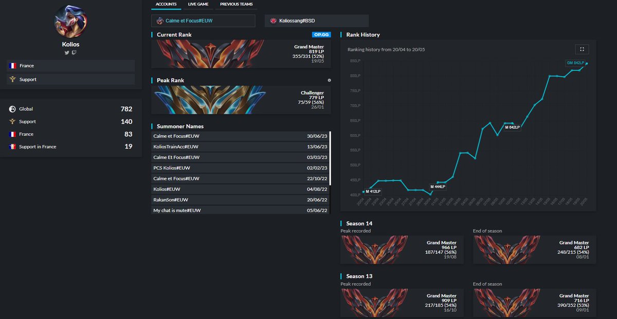1000 lp peak Support LFT
After my playoff in winter in Hitpoint Master i took a split off, focusing on improving my champ pool.

Im now back full form, and ready to compete at my best again
Im looking for ERL1/ERL2 offers

DM for VOD or informations here or discord : kolioslol