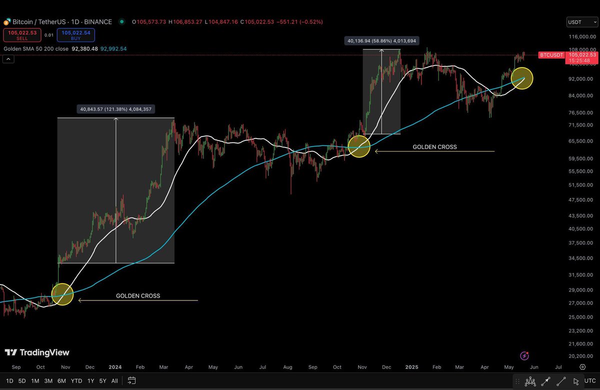 skriptowaps's tweet image. $BTC Golden Cross bu hafta gerçekleşecek.

Son iki kez gerçekleştiğinde, 
#Bitcoin %121 ve %68 oranında yükseldi.

Tüm gözler 110.000$ direncinin üzerinde kalmakta!