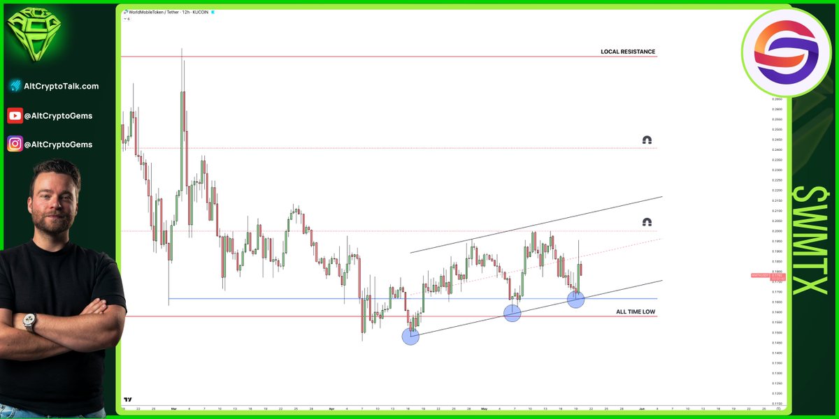 $WMTX still has a very nice chart.

Perfect bullish structure and pushing on this ascending channel.

We are still very close to the all-time low, so a pretty cheap price if you ask me!