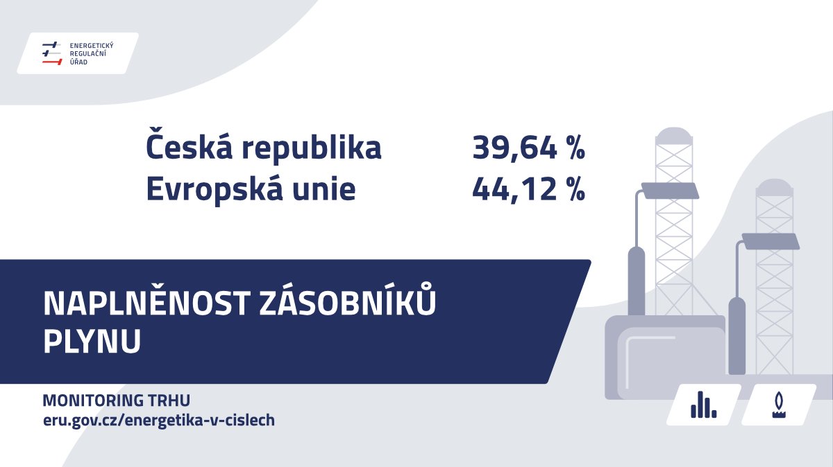 Jaký je stav naplněnosti zásobníků s 🔥 plynem v ČR a v EU?
👉 eru.cz/naplnenost-zas…
